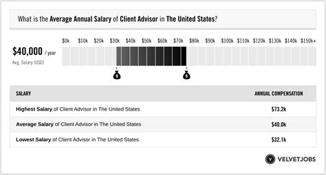 client advisor burberry salary|Burberry Client Advisor Salaries .